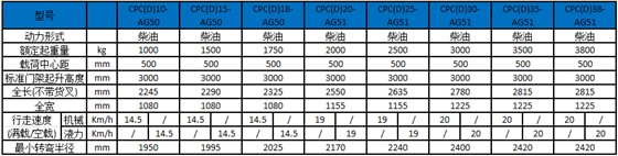 A系列1-3.8噸內燃叉車性能參數