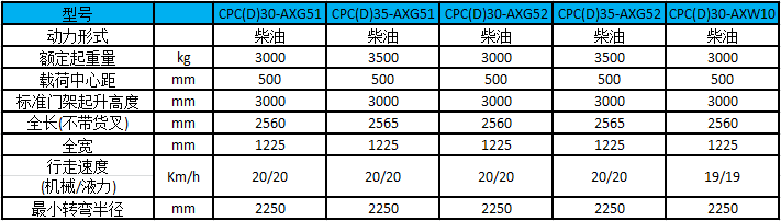 性能參數-A系列3.0-3.5噸緊湊型內燃叉車
